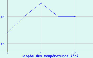 Courbe de tempratures pour Roenne