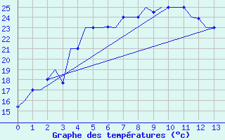 Courbe de tempratures pour Samarkand