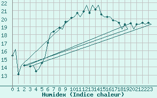 Courbe de l'humidex pour Brindisi