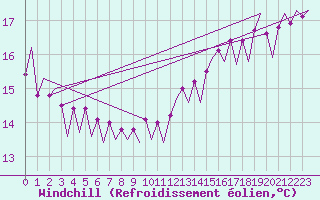 Courbe du refroidissement olien pour Platform K13-A