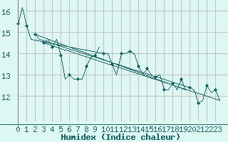 Courbe de l'humidex pour De Kooy