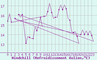 Courbe du refroidissement olien pour Vlieland