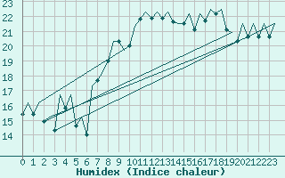 Courbe de l'humidex pour Lisboa / Portela