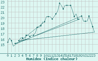 Courbe de l'humidex pour Milano / Malpensa