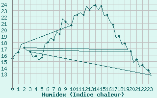 Courbe de l'humidex pour Szolnok