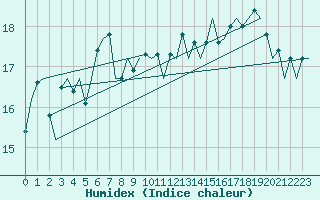 Courbe de l'humidex pour Platform K14-fa-1c Sea