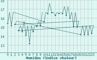 Courbe de l'humidex pour Reus (Esp)