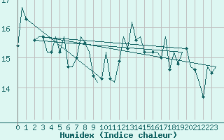 Courbe de l'humidex pour Vlieland