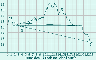 Courbe de l'humidex pour Bari / Palese Macchie