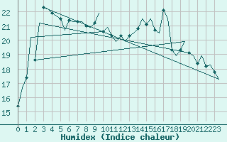 Courbe de l'humidex pour Evenes