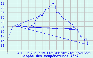 Courbe de tempratures pour Dar-El-Beida