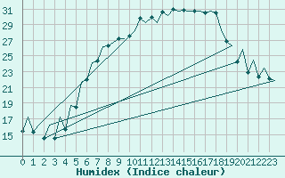 Courbe de l'humidex pour Arad