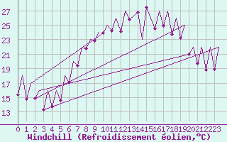 Courbe du refroidissement olien pour Emmen