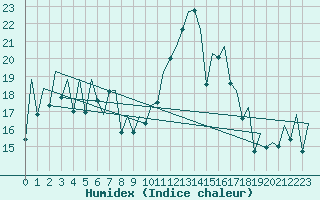 Courbe de l'humidex pour Reus (Esp)