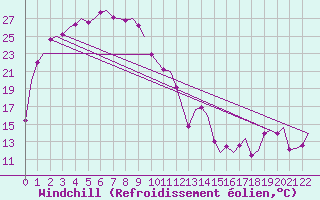 Courbe du refroidissement olien pour Learmonth Airport