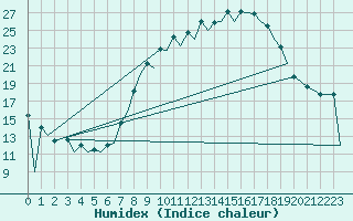 Courbe de l'humidex pour Leon / Virgen Del Camino