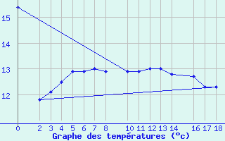 Courbe de tempratures pour Ufs Deutsche Bucht.