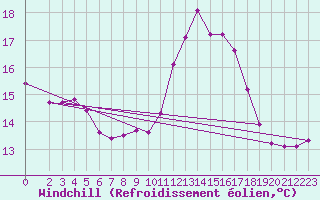 Courbe du refroidissement olien pour Trgueux (22)