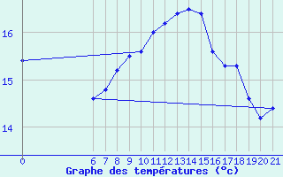 Courbe de tempratures pour Ploce