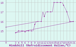 Courbe du refroidissement olien pour Zeltweg