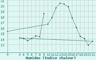 Courbe de l'humidex pour Puntijarka