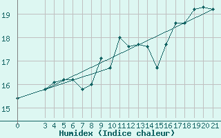 Courbe de l'humidex pour Bar