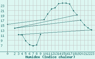 Courbe de l'humidex pour Lhospitalet (46)