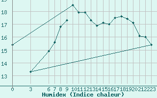 Courbe de l'humidex pour Loken I Volbu