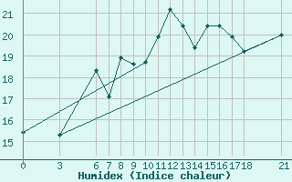 Courbe de l'humidex pour Akakoca