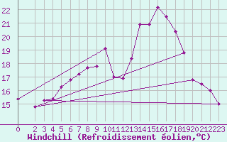 Courbe du refroidissement olien pour Genthin