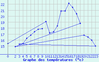 Courbe de tempratures pour Genthin