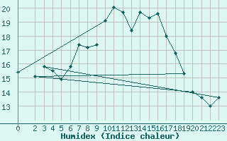 Courbe de l'humidex pour Harburg