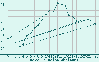 Courbe de l'humidex pour Deuselbach