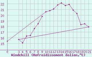 Courbe du refroidissement olien pour Rab