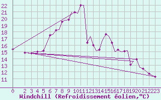 Courbe du refroidissement olien pour Alexandroupoli Airport