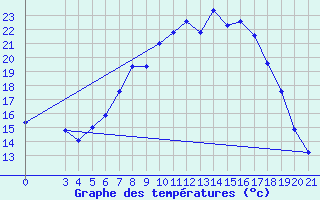 Courbe de tempratures pour Krapina