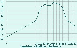 Courbe de l'humidex pour Montret (71)