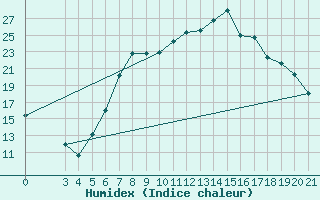 Courbe de l'humidex pour Daruvar