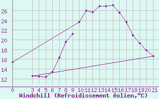 Courbe du refroidissement olien pour Gradiste