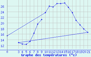 Courbe de tempratures pour Gradiste