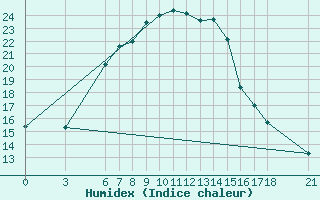 Courbe de l'humidex pour Kirsehir