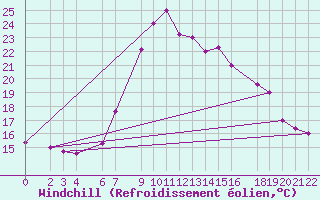 Courbe du refroidissement olien pour Sumbawanga