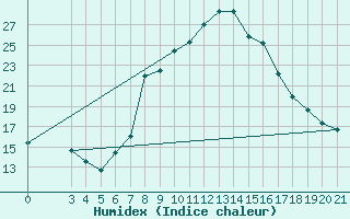 Courbe de l'humidex pour Podgorica-Grad