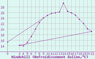 Courbe du refroidissement olien pour Niksic