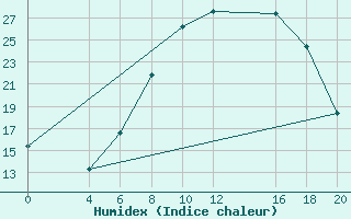 Courbe de l'humidex pour Dubna