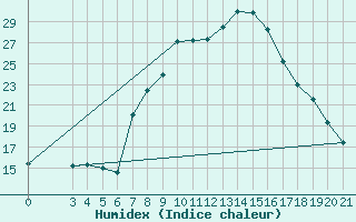 Courbe de l'humidex pour Gradiste