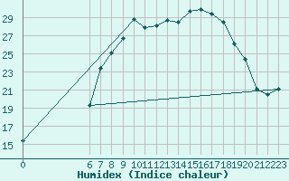 Courbe de l'humidex pour Straubing