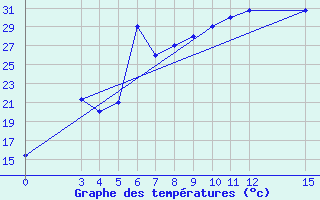 Courbe de tempratures pour Arak