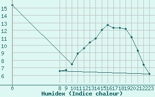 Courbe de l'humidex pour Le Perreux-sur-Marne (94)