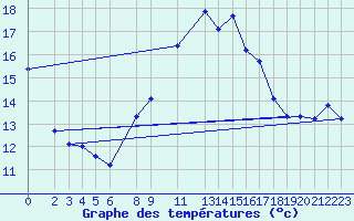 Courbe de tempratures pour Retie (Be)